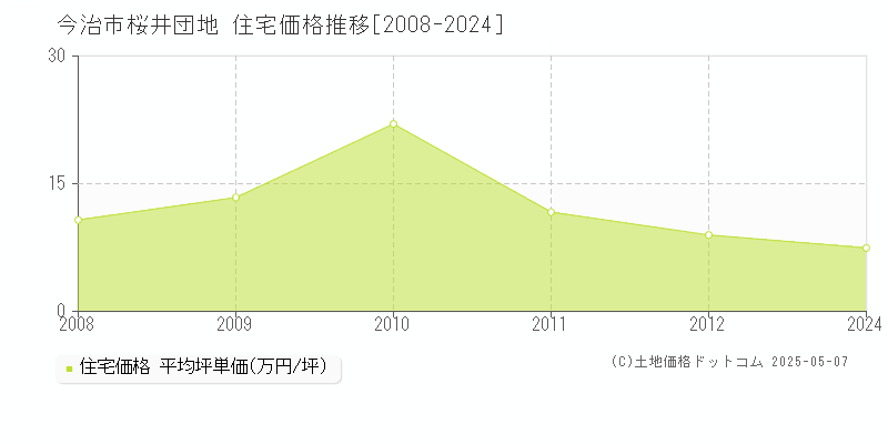 今治市桜井団地の住宅価格推移グラフ 