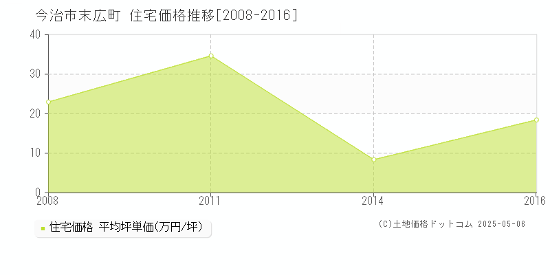 末広町(今治市)の住宅価格推移グラフ(坪単価)[2008-2016年]