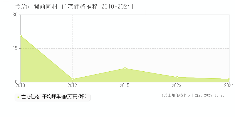 関前岡村(今治市)の住宅価格推移グラフ(坪単価)[2010-2024年]