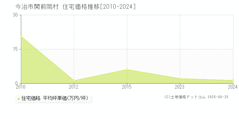 今治市関前岡村の住宅価格推移グラフ 