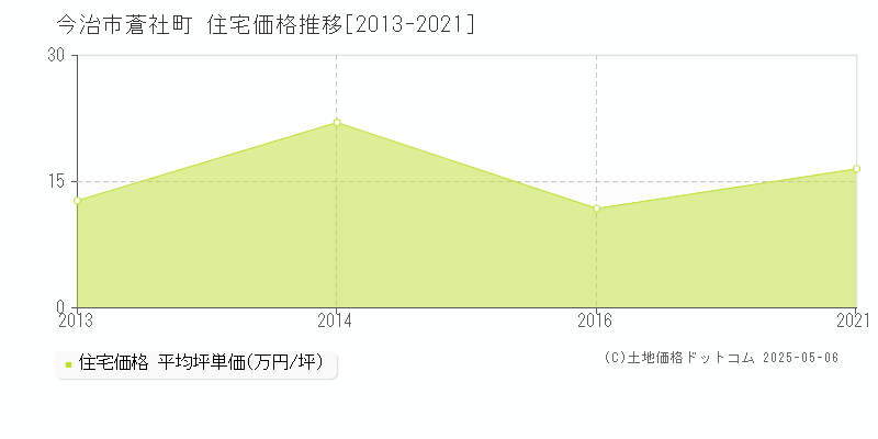 蒼社町(今治市)の住宅価格推移グラフ(坪単価)[2013-2021年]