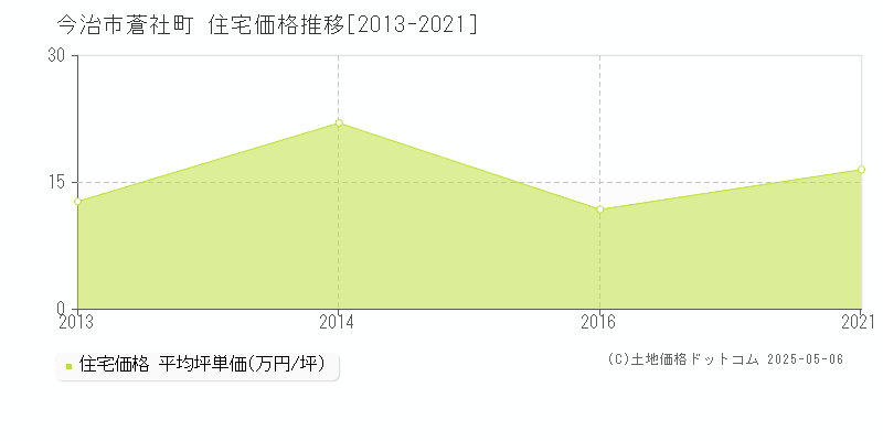 今治市蒼社町の住宅価格推移グラフ 