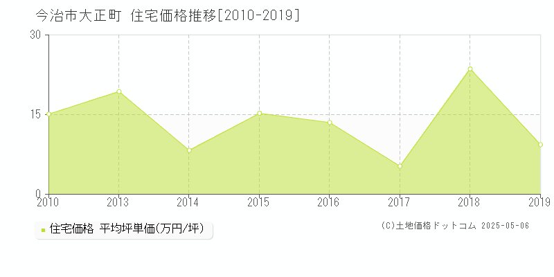 大正町(今治市)の住宅価格推移グラフ(坪単価)[2010-2019年]