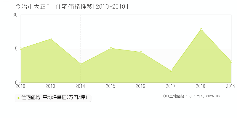 今治市大正町の住宅価格推移グラフ 