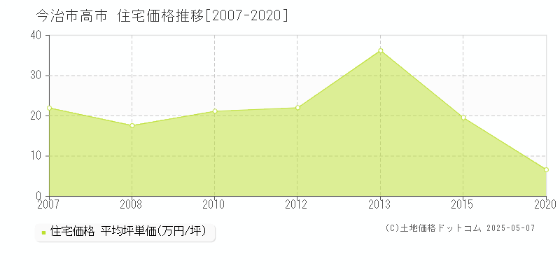 高市(今治市)の住宅価格推移グラフ(坪単価)[2007-2020年]