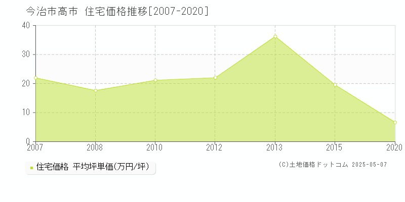 今治市高市の住宅取引価格推移グラフ 