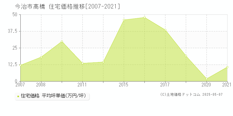 高橋(今治市)の住宅価格推移グラフ(坪単価)[2007-2021年]