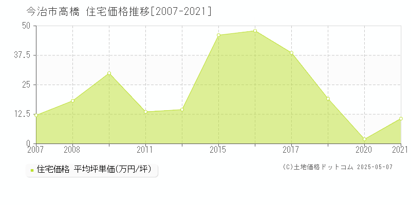 今治市高橋の住宅価格推移グラフ 