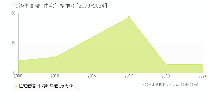 高部(今治市)の住宅価格推移グラフ(坪単価)[2009-2024年]