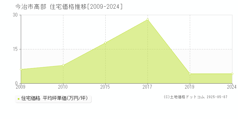 今治市高部の住宅価格推移グラフ 