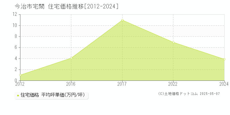 宅間(今治市)の住宅価格推移グラフ(坪単価)[2012-2024年]