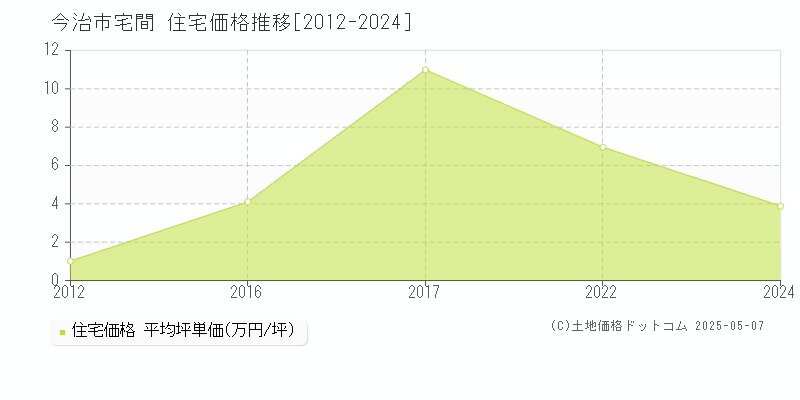 今治市宅間の住宅取引事例推移グラフ 