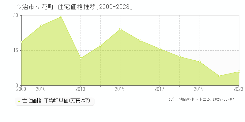 立花町(今治市)の住宅価格推移グラフ(坪単価)[2009-2023年]