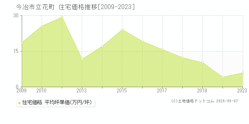 今治市立花町の住宅価格推移グラフ 