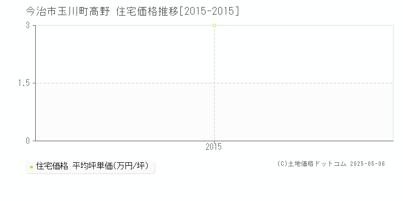 玉川町高野(今治市)の住宅価格推移グラフ(坪単価)[2015-2015年]