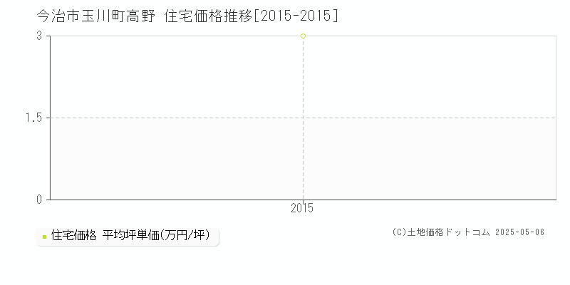 今治市玉川町高野の住宅価格推移グラフ 