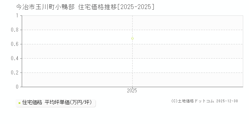 玉川町小鴨部(今治市)の住宅価格推移グラフ(坪単価)[2025-2025年]