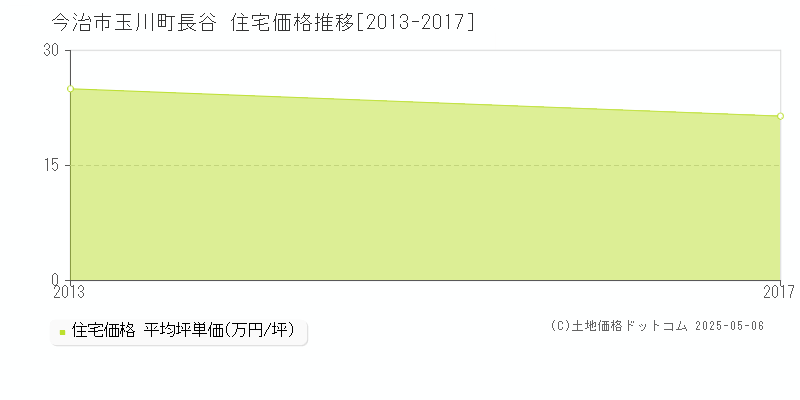 玉川町長谷(今治市)の住宅価格推移グラフ(坪単価)[2013-2017年]