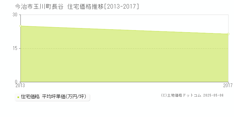 今治市玉川町長谷の住宅取引事例推移グラフ 