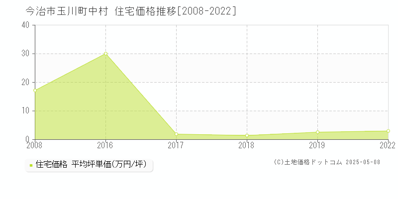玉川町中村(今治市)の住宅価格推移グラフ(坪単価)[2008-2022年]
