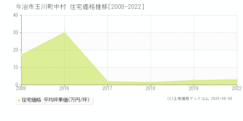 今治市玉川町中村の住宅取引価格推移グラフ 