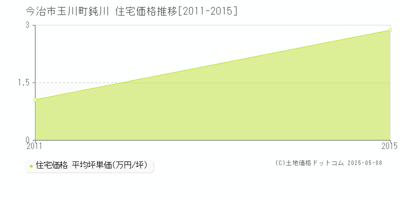 玉川町鈍川(今治市)の住宅価格推移グラフ(坪単価)[2011-2015年]