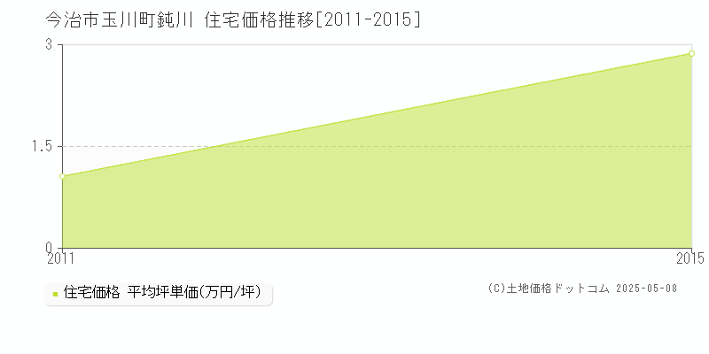 今治市玉川町鈍川の住宅取引価格推移グラフ 