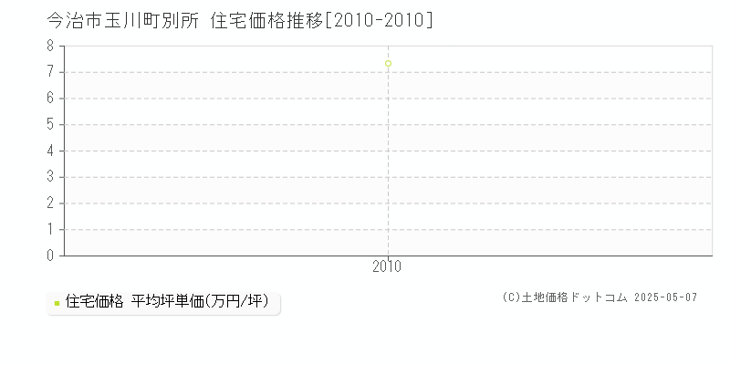 玉川町別所(今治市)の住宅価格推移グラフ(坪単価)[2010-2010年]