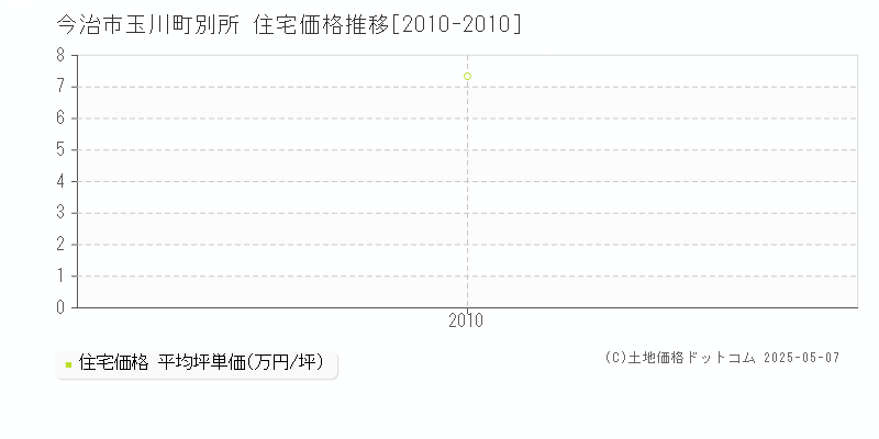 今治市玉川町別所の住宅取引価格推移グラフ 