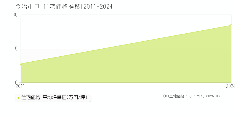旦(今治市)の住宅価格推移グラフ(坪単価)[2011-2024年]