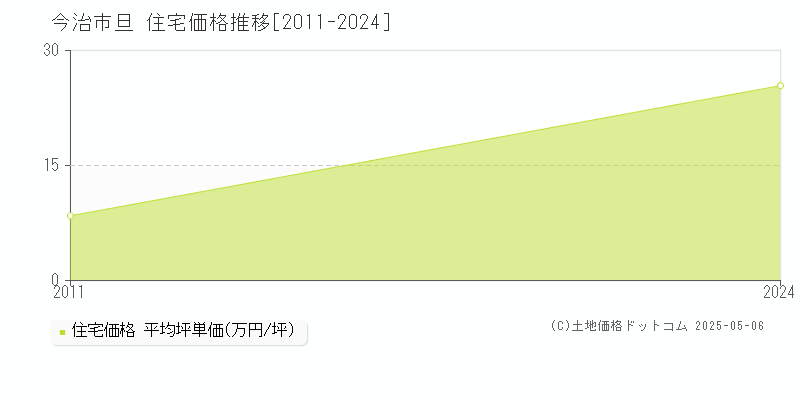 今治市旦の住宅価格推移グラフ 