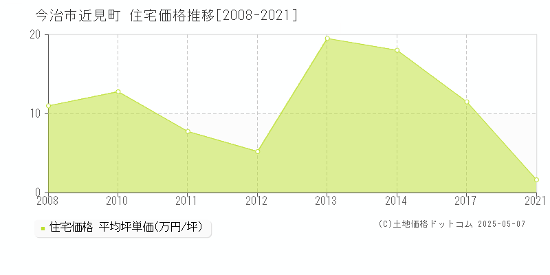 近見町(今治市)の住宅価格推移グラフ(坪単価)[2008-2021年]