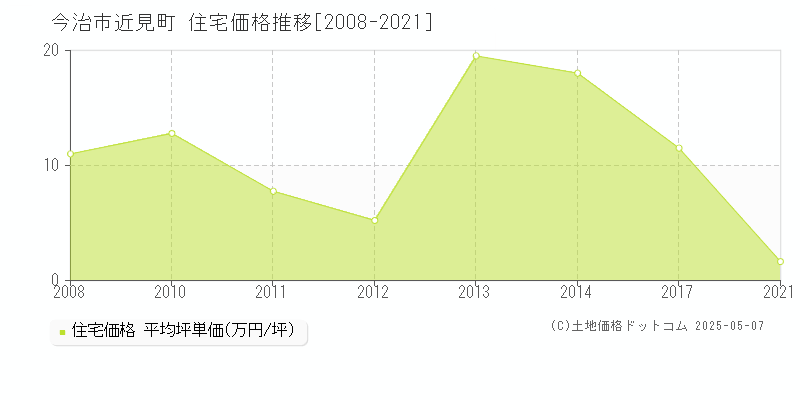 今治市近見町の住宅価格推移グラフ 