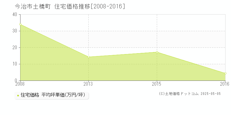 今治市土橋町の住宅取引事例推移グラフ 