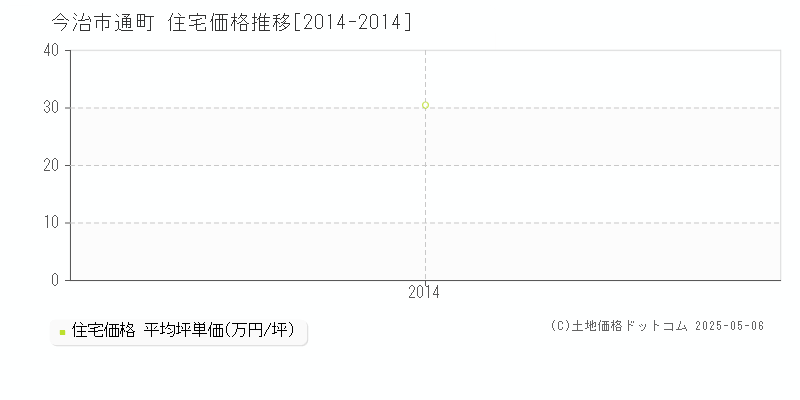 通町(今治市)の住宅価格推移グラフ(坪単価)[2014-2014年]