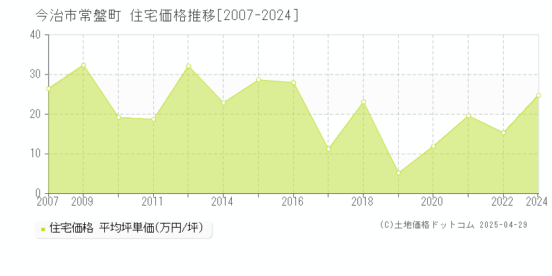 今治市常盤町の住宅価格推移グラフ 