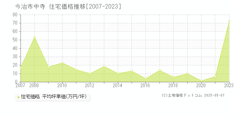 中寺(今治市)の住宅価格推移グラフ(坪単価)[2007-2023年]