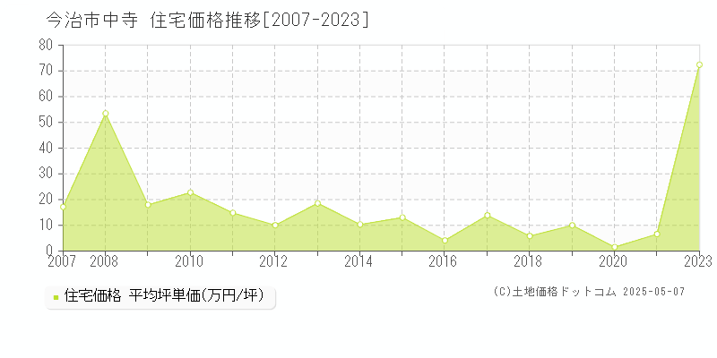 今治市中寺の住宅取引事例推移グラフ 