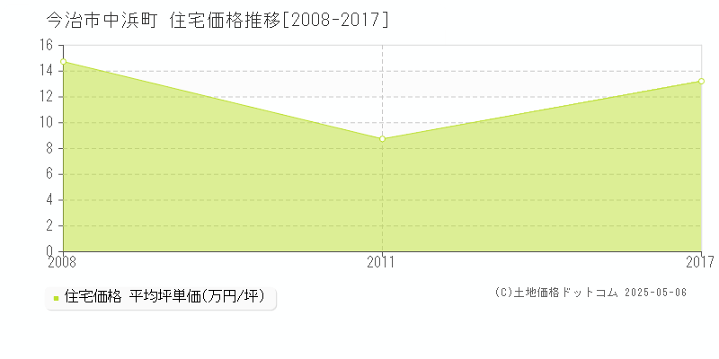 中浜町(今治市)の住宅価格推移グラフ(坪単価)[2008-2017年]