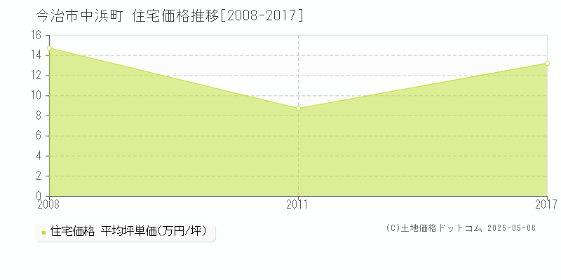 今治市中浜町の住宅価格推移グラフ 