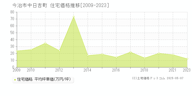 今治市中日吉町の住宅取引価格推移グラフ 