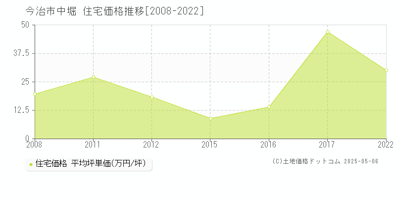 今治市中堀の住宅価格推移グラフ 