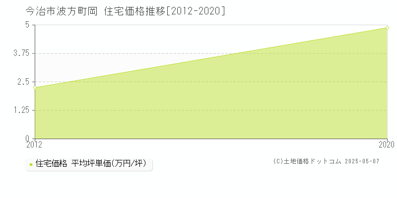 波方町岡(今治市)の住宅価格推移グラフ(坪単価)[2012-2020年]