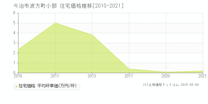 波方町小部(今治市)の住宅価格推移グラフ(坪単価)[2010-2021年]