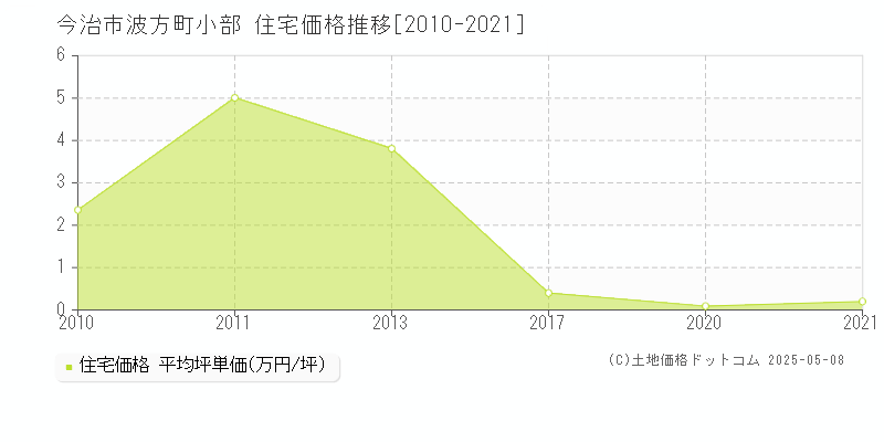 今治市波方町小部の住宅取引価格推移グラフ 