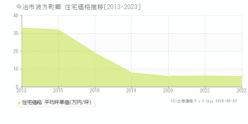 波方町郷(今治市)の住宅価格推移グラフ(坪単価)[2013-2023年]