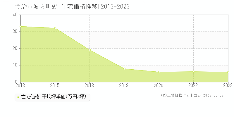 今治市波方町郷の住宅価格推移グラフ 