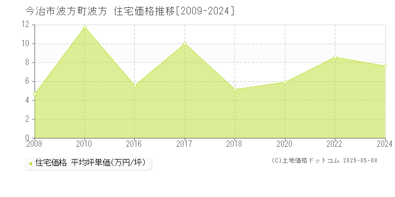 波方町波方(今治市)の住宅価格推移グラフ(坪単価)[2009-2024年]