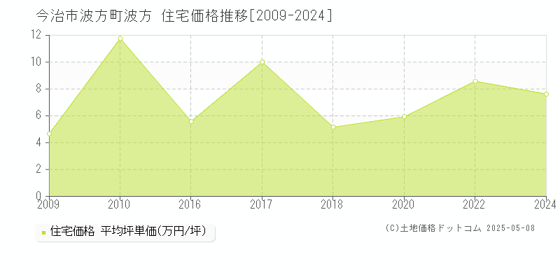 今治市波方町波方の住宅価格推移グラフ 