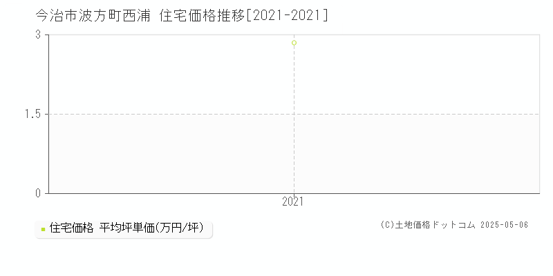 波方町西浦(今治市)の住宅価格推移グラフ(坪単価)[2021-2021年]